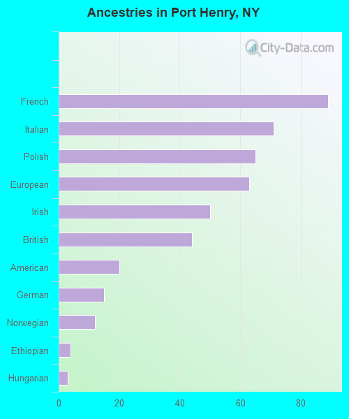 Ancestries in Port Henry, NY