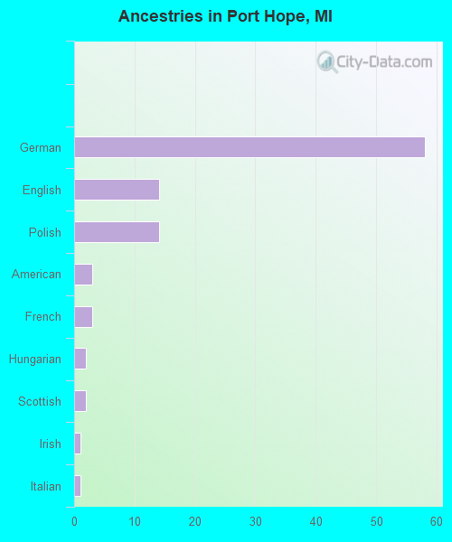 Ancestries in Port Hope, MI