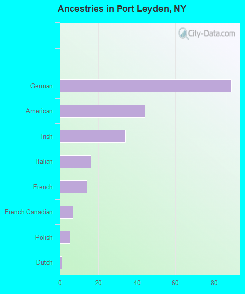 Ancestries in Port Leyden, NY