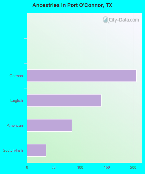 Ancestries in Port O'Connor, TX