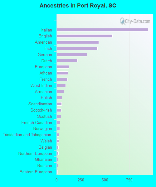 Ancestries in Port Royal, SC