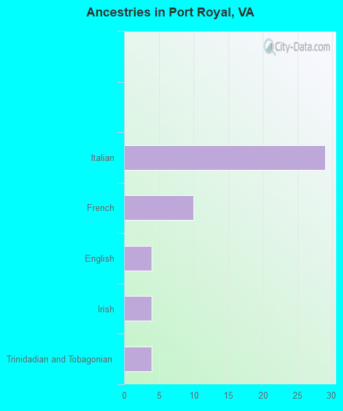 Port Royal, VA (Virginia) Houses, Apartments, Rent, Mortgage Status