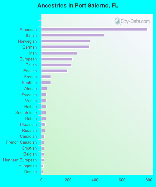 Port Salerno, FL (Florida) Houses, Apartments, Rent, Mortgage Status