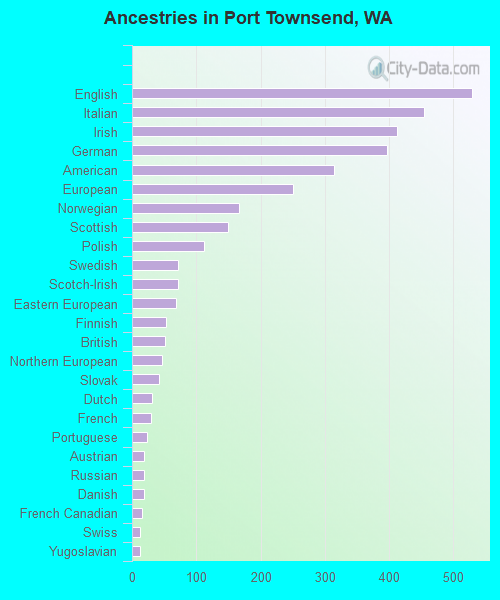 Ancestries in Port Townsend, WA