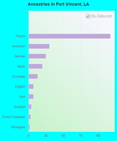 Ancestries in Port Vincent, LA