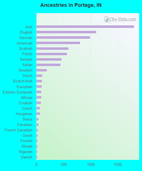 Ancestries in Portage, IN