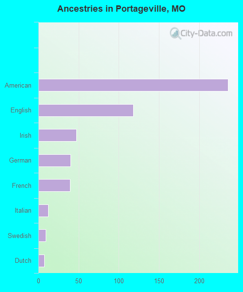 Ancestries in Portageville, MO