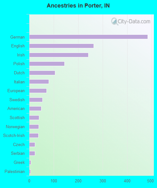 Ancestries in Porter, IN
