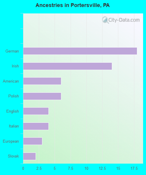 Ancestries in Portersville, PA
