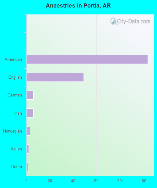 Ancestries in Portia, AR