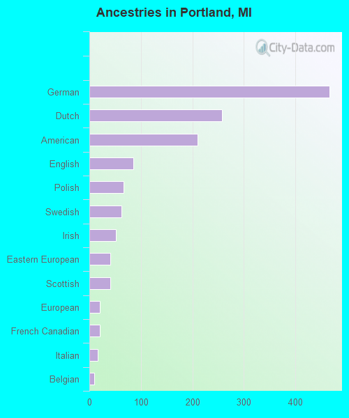 Ancestries in Portland, MI