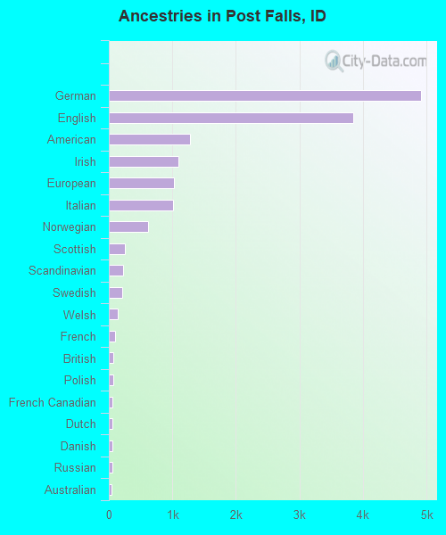 Ancestries in Post Falls, ID