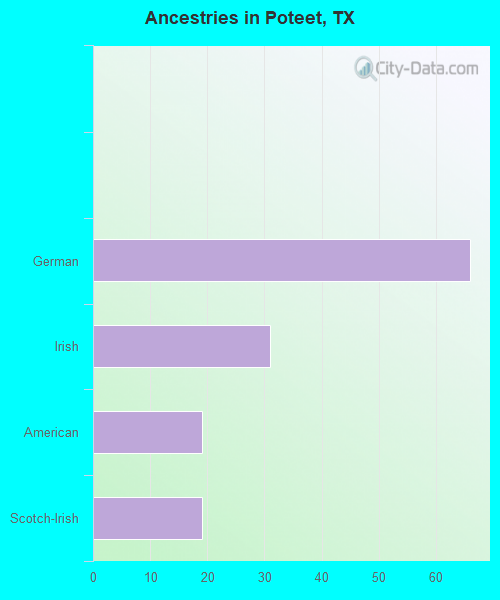 Ancestries in Poteet, TX