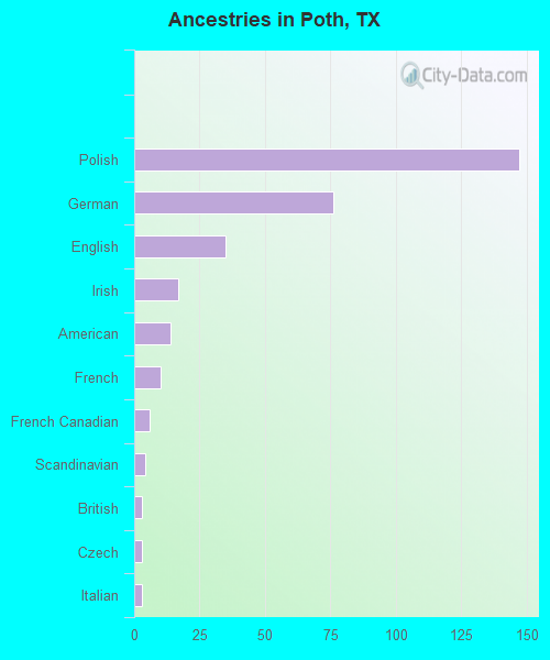 Ancestries in Poth, TX