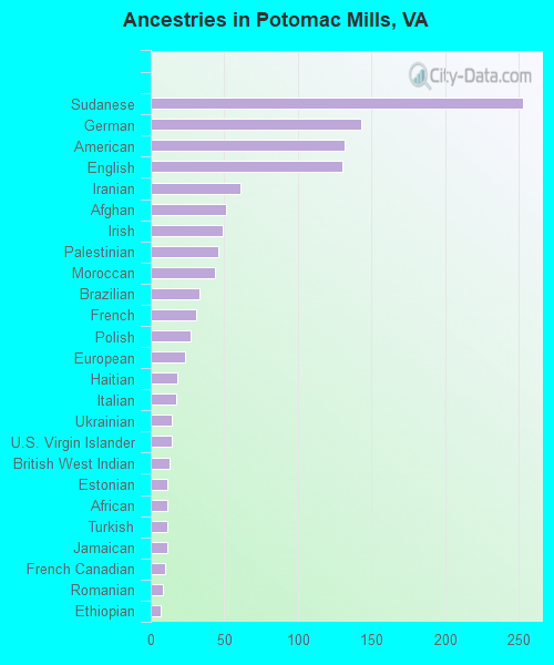Ancestries in Potomac Mills, VA