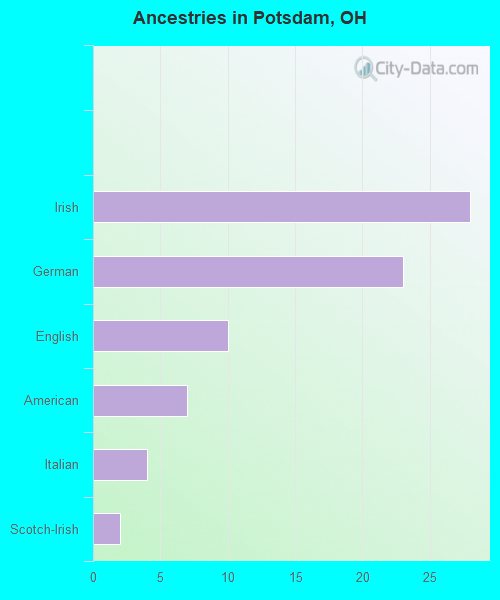 Ancestries in Potsdam, OH
