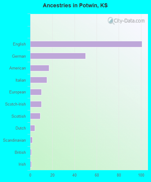 Ancestries in Potwin, KS