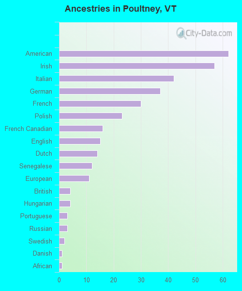 Ancestries in Poultney, VT