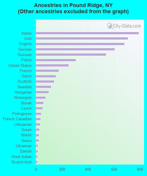Ancestries in Pound Ridge, NY <small>(Other ancestries excluded from the graph)</small>