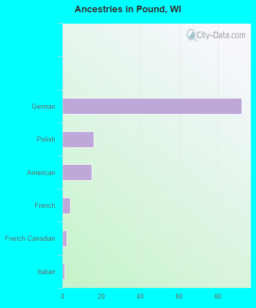 Ancestries in Pound, WI