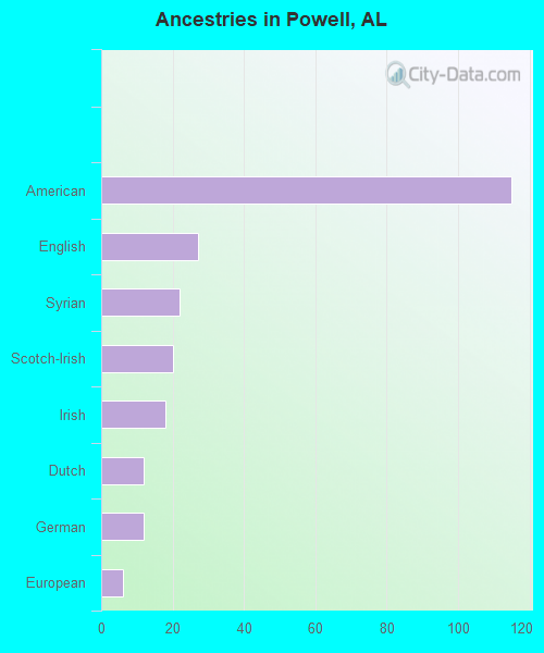 Ancestries in Powell, AL
