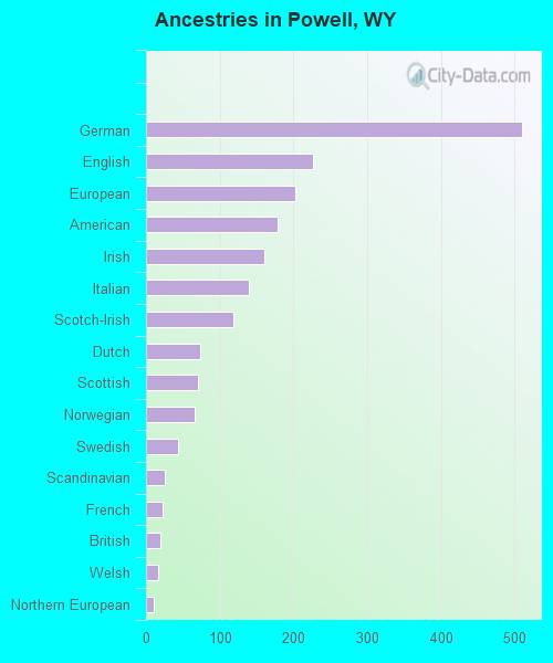 Ancestries in Powell, WY