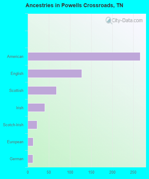 Ancestries in Powells Crossroads, TN