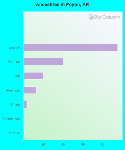 Ancestries in Poyen, AR