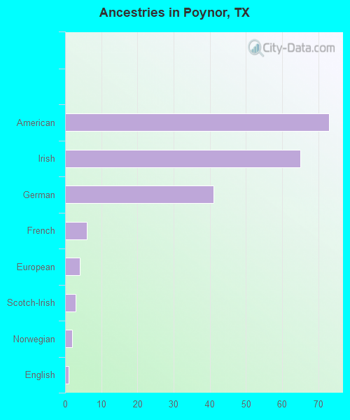 Ancestries in Poynor, TX