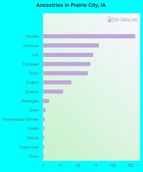 Ancestries in Prairie City, IA