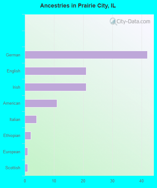 Ancestries in Prairie City, IL