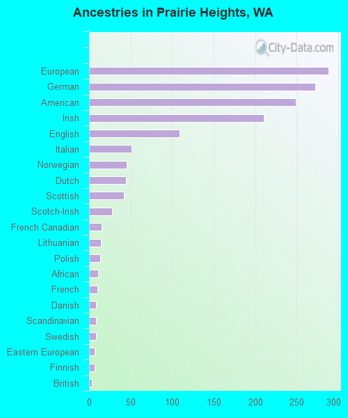 Ancestries in Prairie Heights, WA