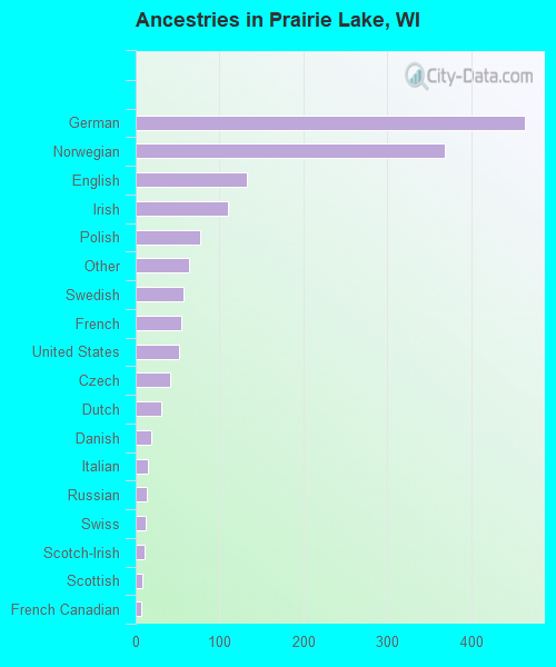 Ancestries in Prairie Lake, WI