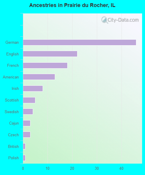 Ancestries in Prairie du Rocher, IL