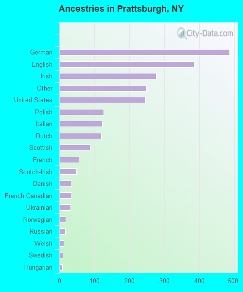 Ancestries in Prattsburgh, NY
