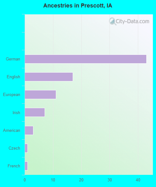 Ancestries in Prescott, IA