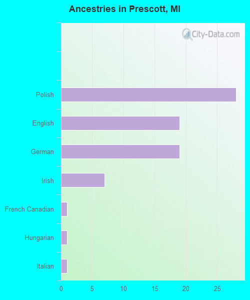Ancestries in Prescott, MI