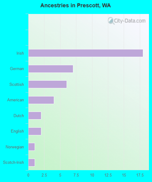 Ancestries in Prescott, WA