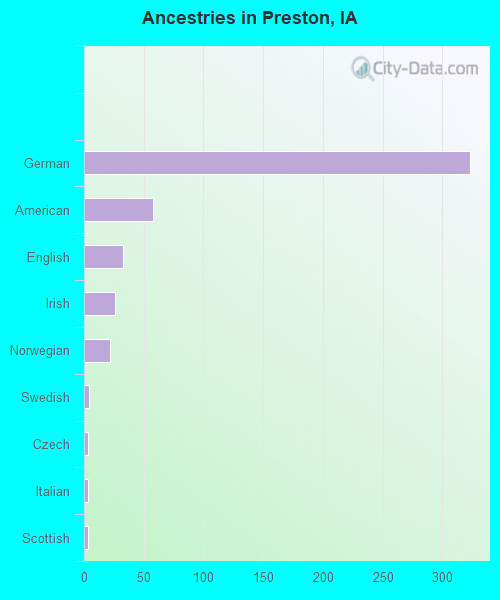 Ancestries in Preston, IA