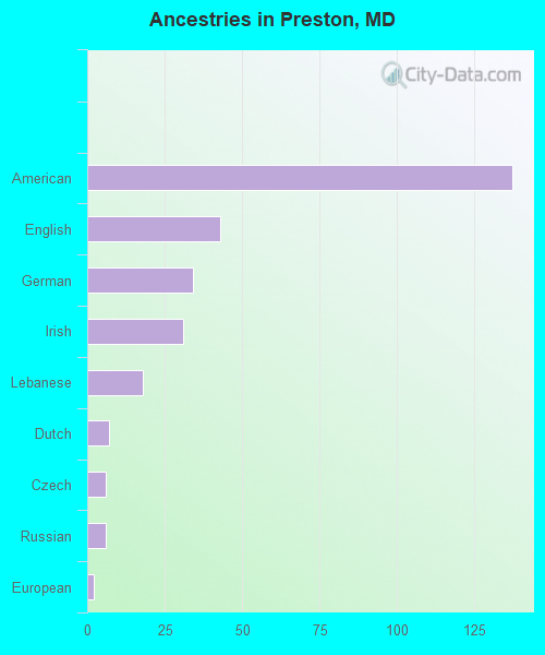 Ancestries in Preston, MD