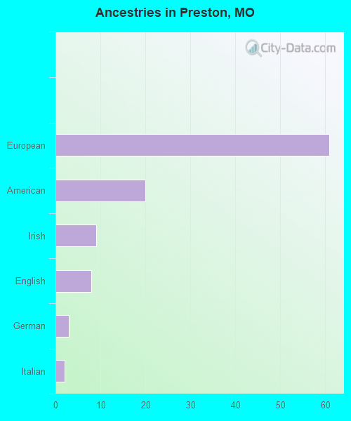 Ancestries in Preston, MO