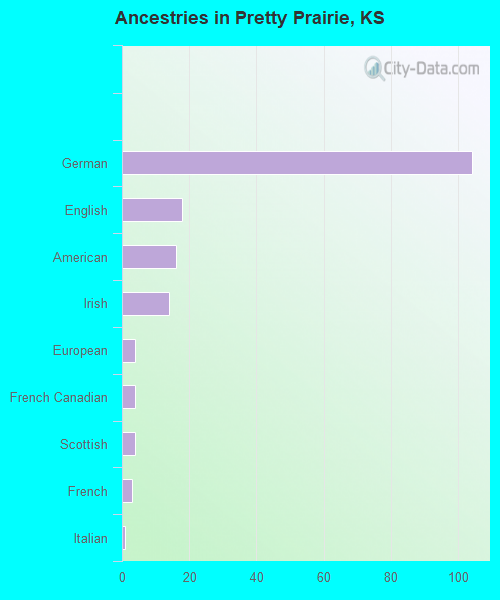 Ancestries in Pretty Prairie, KS