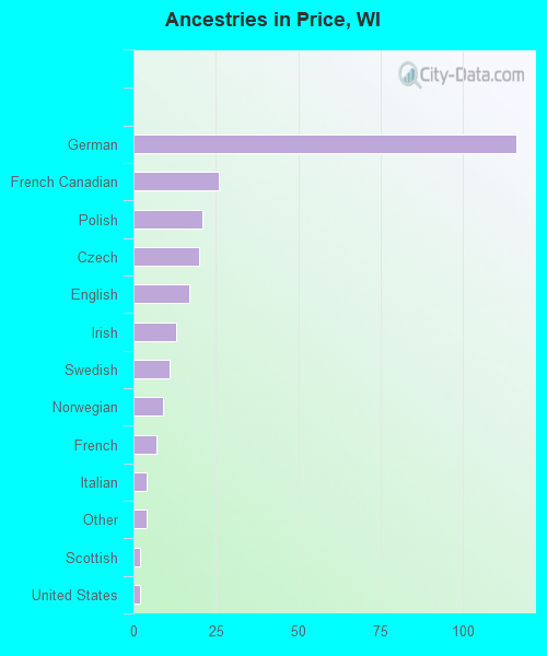 Ancestries in Price, WI