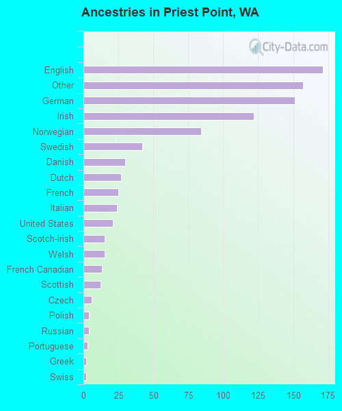 Ancestries in Priest Point, WA