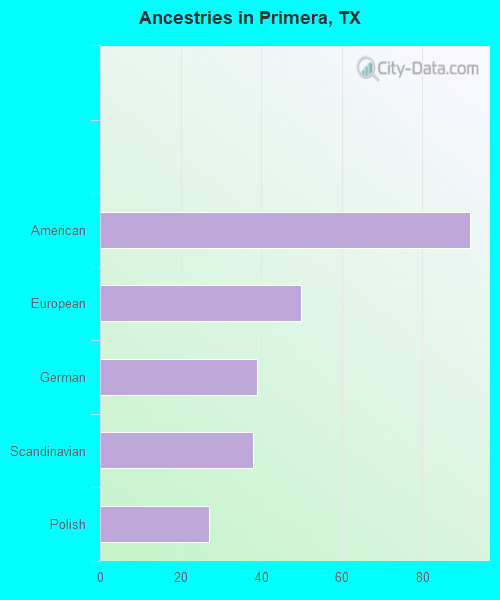 Ancestries in Primera, TX