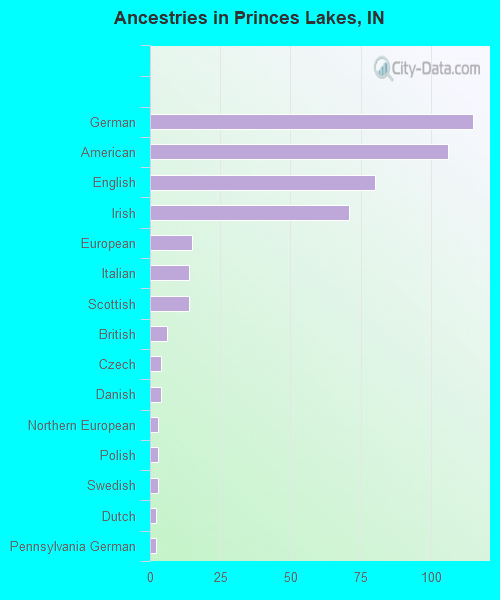 Princes Lakes, IN (Indiana) Houses, Apartments, Rent, Mortgage Status