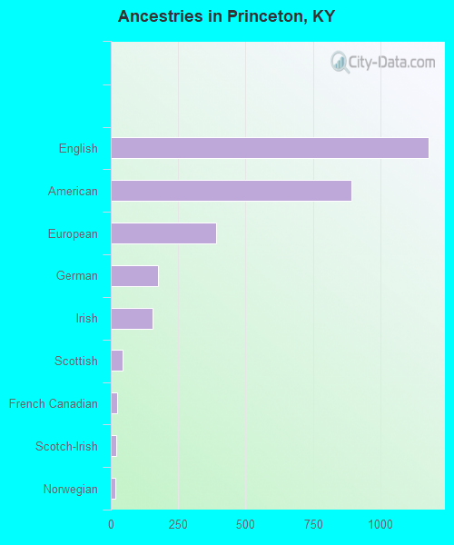 Ancestries in Princeton, KY