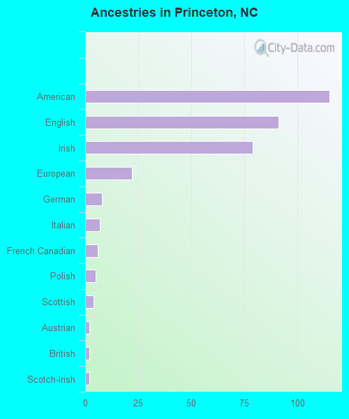 Princeton, NC (North Carolina) Houses, Apartments, Rent, Mortgage