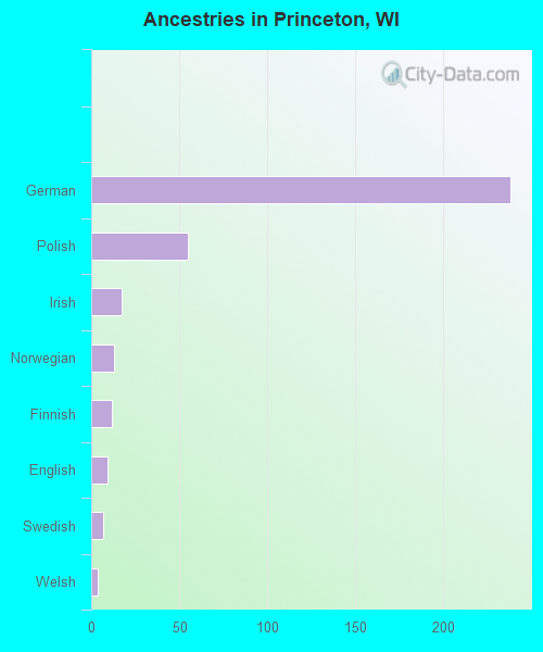 Ancestries in Princeton, WI