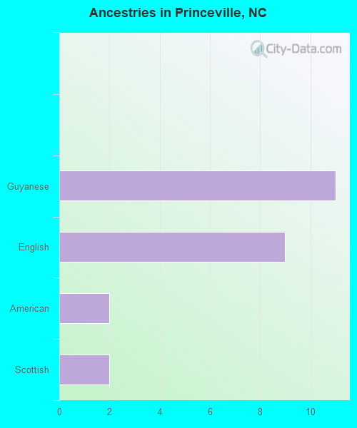 Ancestries in Princeville, NC